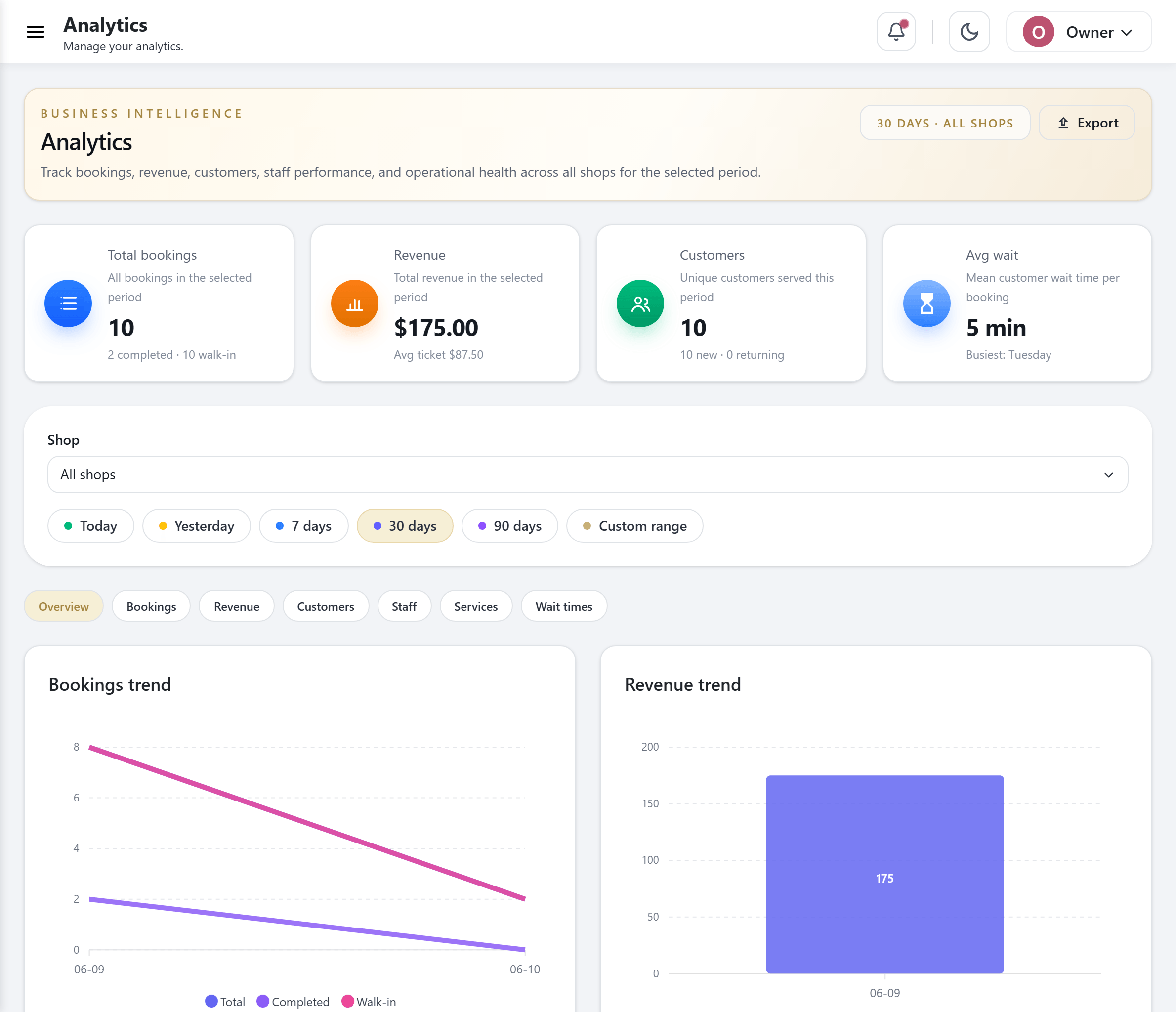 CheckIn analytics with bookings, revenue and wait-time trends
